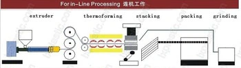 Tilt-Mold Thermoforming Production Line
